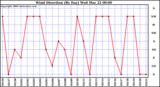 Milwaukee Weather Wind Direction (By Day)