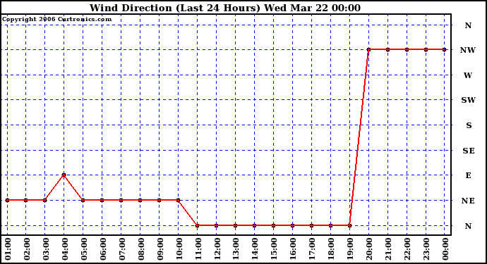 Milwaukee Weather Wind Direction (Last 24 Hours)