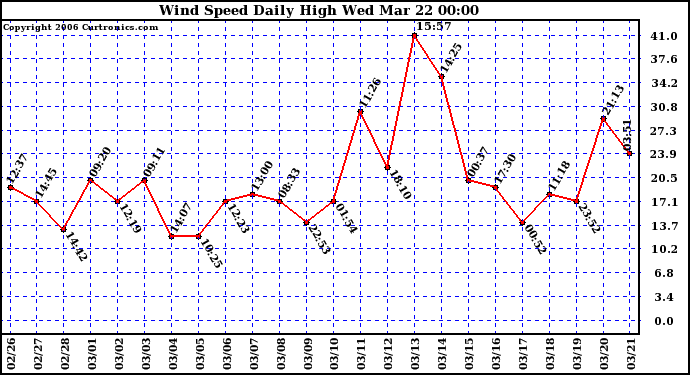 Milwaukee Weather Wind Speed Daily High