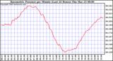 Milwaukee Weather Barometric Pressure per Minute (Last 24 Hours)