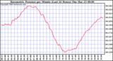 Milwaukee Weather Barometric Pressure per Minute (Last 24 Hours)