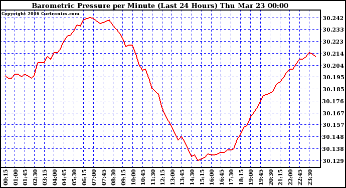 Milwaukee Weather Barometric Pressure per Minute (Last 24 Hours)