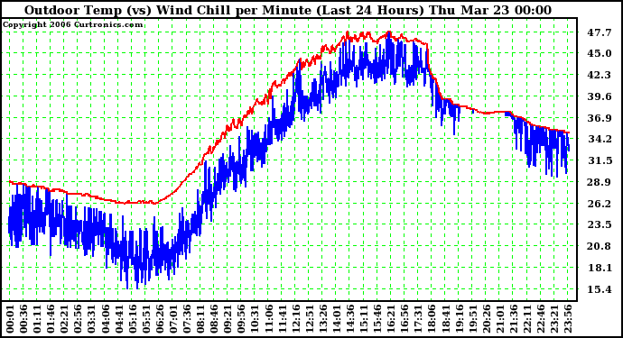 Milwaukee Weather Outdoor Temp (vs) Wind Chill per Minute (Last 24 Hours)