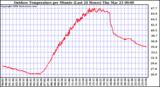 Milwaukee Weather Outdoor Temperature per Minute (Last 24 Hours)