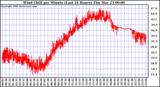 Milwaukee Weather Wind Chill per Minute (Last 24 Hours)