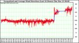 Milwaukee Weather Normalized and Average Wind Direction (Last 24 Hours)