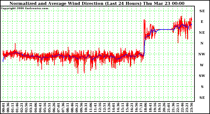 Milwaukee Weather Normalized and Average Wind Direction (Last 24 Hours)