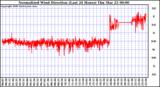 Milwaukee Weather Normalized Wind Direction (Last 24 Hours)