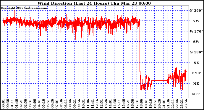 Milwaukee Weather Wind Direction (Last 24 Hours)