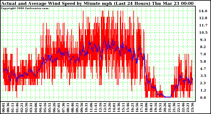 Milwaukee Weather Actual and Average Wind Speed by Minute mph (Last 24 Hours)