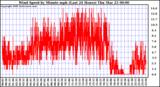 Milwaukee Weather Wind Speed by Minute mph (Last 24 Hours)