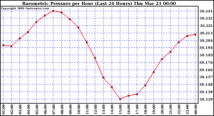 Milwaukee Weather Barometric Pressure per Hour (Last 24 Hours)