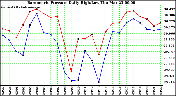 Milwaukee Weather Barometric Pressure Daily High/Low