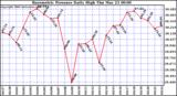 Milwaukee Weather Barometric Pressure Daily High