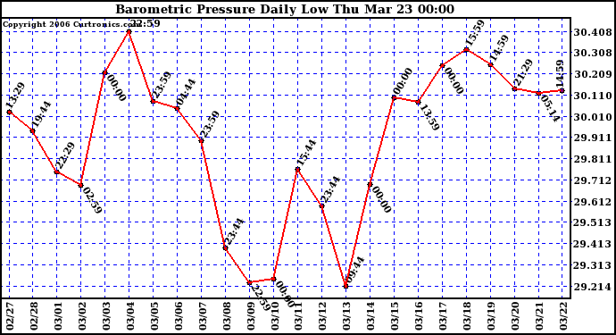 Milwaukee Weather Barometric Pressure Daily Low