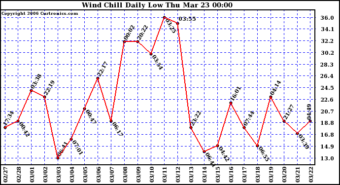 Milwaukee Weather Wind Chill Daily Low