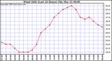 Milwaukee Weather Wind Chill (Last 24 Hours)