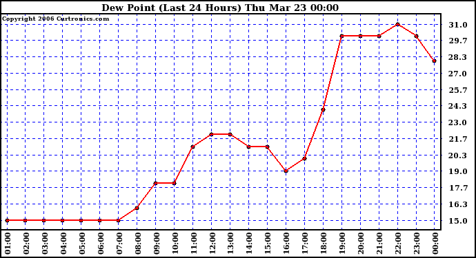 Milwaukee Weather Dew Point (Last 24 Hours)