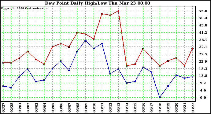 Milwaukee Weather Dew Point Daily High/Low