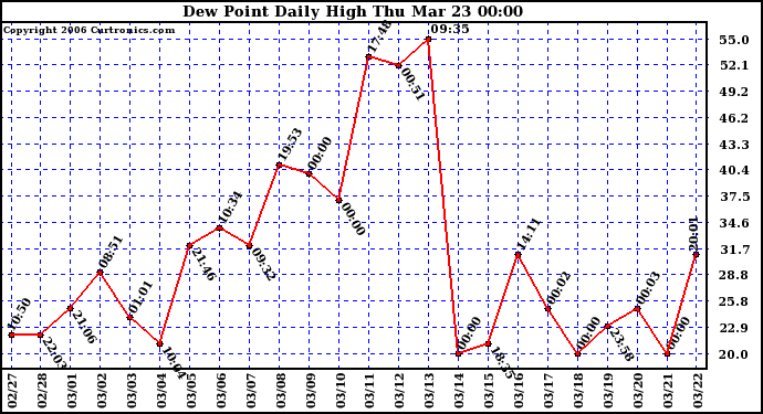 Milwaukee Weather Dew Point Daily High