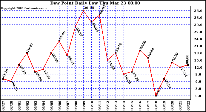 Milwaukee Weather Dew Point Daily Low