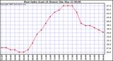 Milwaukee Weather Heat Index (Last 24 Hours)