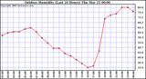 Milwaukee Weather Outdoor Humidity (Last 24 Hours)