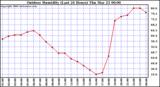 Milwaukee Weather Outdoor Humidity (Last 24 Hours)