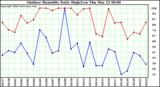 Milwaukee Weather Outdoor Humidity Daily High/Low