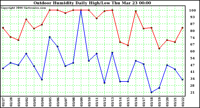 Milwaukee Weather Outdoor Humidity Daily High/Low