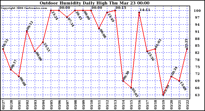 Milwaukee Weather Outdoor Humidity Daily High