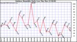 Milwaukee Weather Outdoor Humidity Daily Low