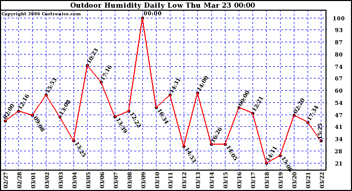 Milwaukee Weather Outdoor Humidity Daily Low