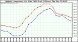 Milwaukee Weather Outdoor Temperature (vs) Wind Chill (Last 24 Hours)