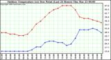 Milwaukee Weather Outdoor Temperature (vs) Dew Point (Last 24 Hours)