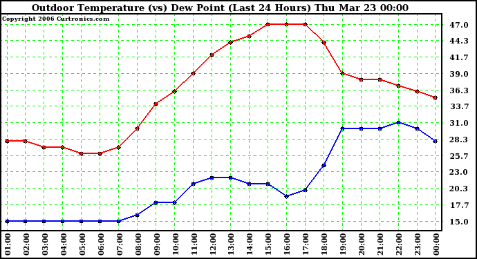 Milwaukee Weather Outdoor Temperature (vs) Dew Point (Last 24 Hours)