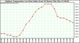 Milwaukee Weather Outdoor Temperature (vs) Heat Index (Last 24 Hours)