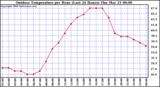 Milwaukee Weather Outdoor Temperature per Hour (Last 24 Hours)