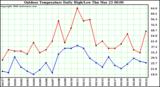 Milwaukee Weather Outdoor Temperature Daily High/Low