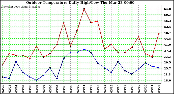 Milwaukee Weather Outdoor Temperature Daily High/Low