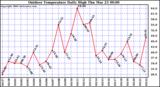 Milwaukee Weather Outdoor Temperature Daily High