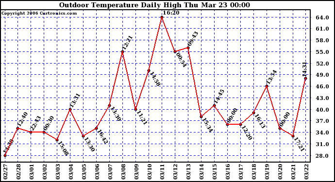 Milwaukee Weather Outdoor Temperature Daily High