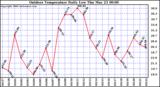 Milwaukee Weather Outdoor Temperature Daily Low