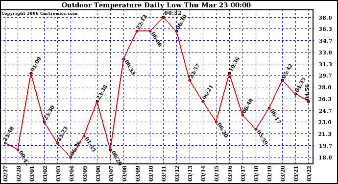 Milwaukee Weather Outdoor Temperature Daily Low