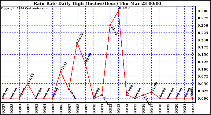 Milwaukee Weather Rain Rate Daily High (Inches/Hour)