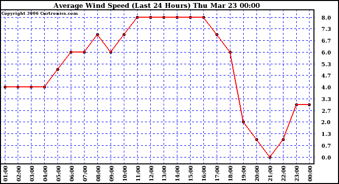 Milwaukee Weather Average Wind Speed (Last 24 Hours)