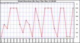 Milwaukee Weather Wind Direction (By Day)