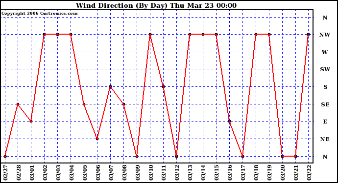 Milwaukee Weather Wind Direction (By Day)