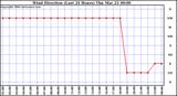 Milwaukee Weather Wind Direction (Last 24 Hours)