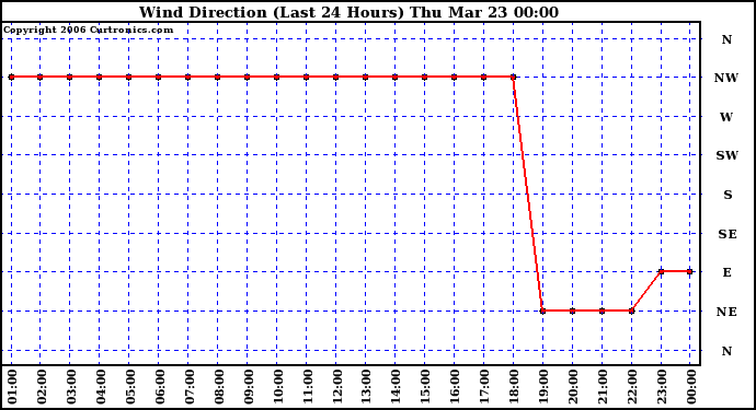 Milwaukee Weather Wind Direction (Last 24 Hours)